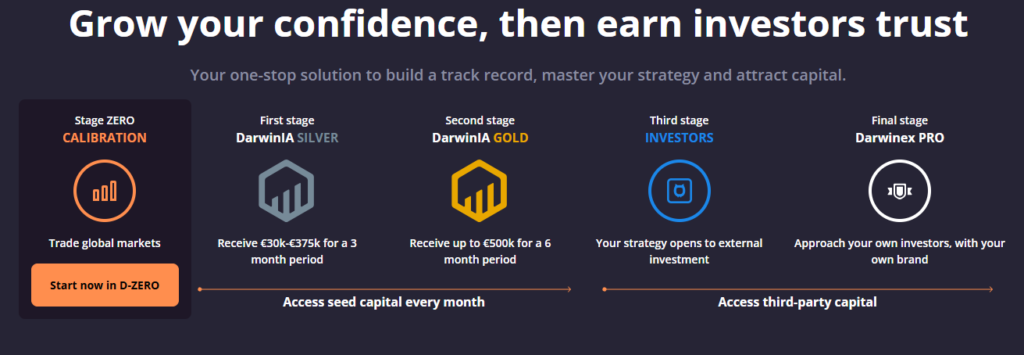 What is Darwinex Fund Management