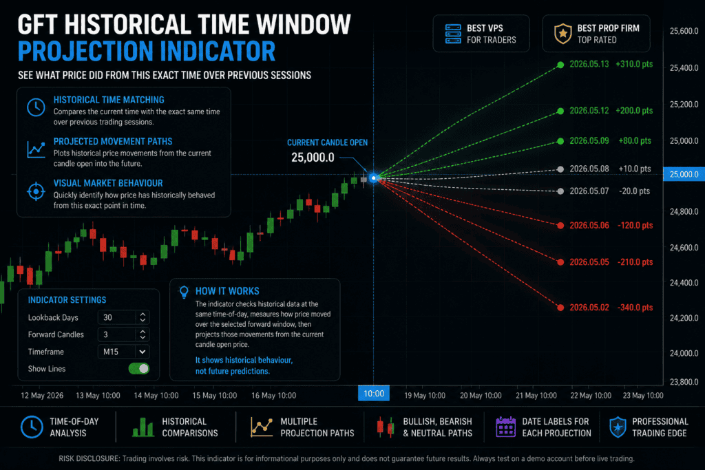 Historical Time Window Projection Indicator - Free MT5 Indicator